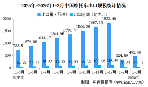 2026年1-3月中国摩托车出口数据统计分析：出口量同比增长13.49%（图）