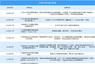 2026年中國(guó)eVTOL行業(yè)最新政策匯總一覽（表）