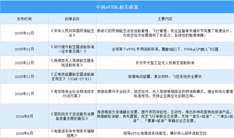 2026年中国eVTOL行业最新政策汇总一览（表）