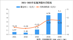 2026年中国eVTOL行业重点企业分析（图）