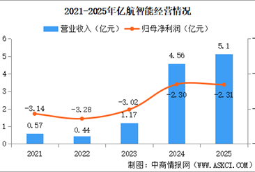 2026年中國(guó)eVTOL行業(yè)重點(diǎn)企業(yè)分析（圖）