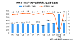2026年3月中国纸浆进口数据统计分析：进口量329.7万吨