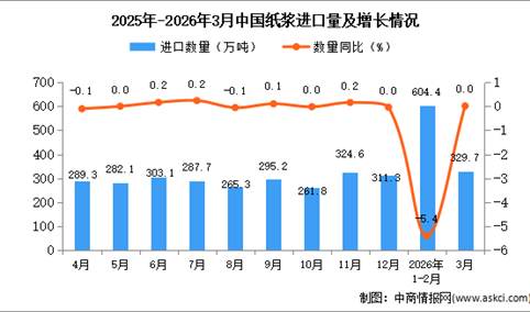 2026年3月中国纸浆进口数据统计分析：进口量329.7万吨