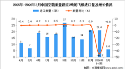 2026年3月中国空载重量超过2吨的飞机进口数据统计分析：进口量6架