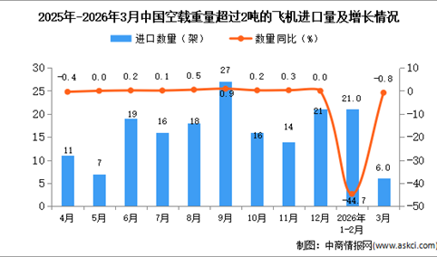 2026年3月中国空载重量超过2吨的飞机进口数据统计分析：进口量6架