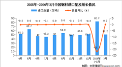 2026年3月中国钢材进口数据统计分析：进口量51.2万吨