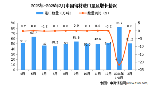 2026年3月中国钢材进口数据统计分析：进口量51.2万吨