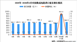 2026年3月中国集成电路进口数据统计分析：进口量546.5亿个