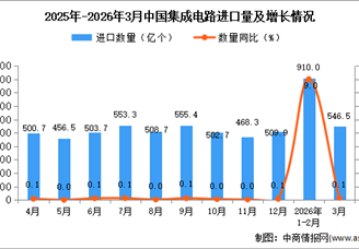 2026年3月中国集成电路进口数据统计分析：进口量546.5亿个