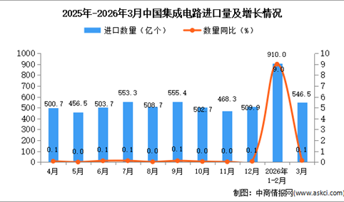2026年3月中国集成电路进口数据统计分析：进口量546.5亿个