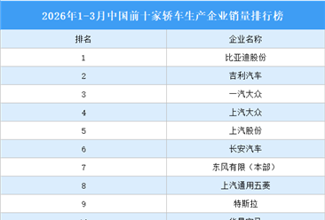 2026年1-3月中国前十家轿车生产企业销量排行榜（附榜单）
