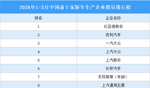 2026年1-3月中国前十家轿车生产企业销量排行榜（附榜单）