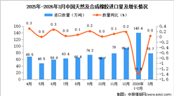 2026年3月中國天然及合成橡膠進(jìn)口數(shù)據(jù)統(tǒng)計(jì)分析：進(jìn)口量78.7萬噸