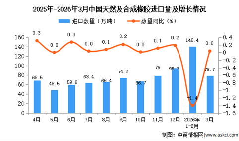 2026年3月中国天然及合成橡胶进口数据统计分析：进口量78.7万吨