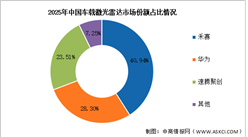 2026年中国激光雷达市场规模及车载竞争格局预测分析（图）
