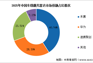 2026年中国激光雷达市场规模及车载竞争格局预测分析（图）
