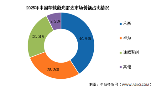 2026年中国激光雷达市场规模及车载竞争格局预测分析（图）