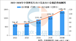 2026年中国摩托车出口规模预测分析（图）