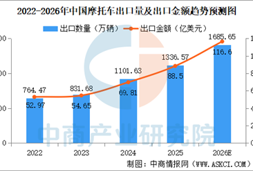 2026年中国摩托车出口规模预测分析（图）