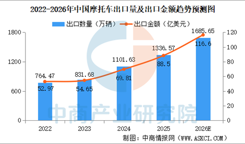2026年中国摩托车出口规模预测分析（图）