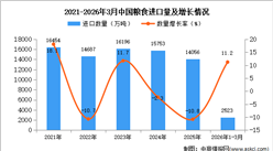 2026年1-3月中国粮食进口数据统计分析：进口量2523万吨