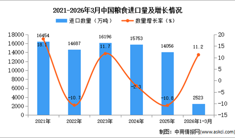 2026年1-3月中国粮食进口数据统计分析：进口量2523万吨
