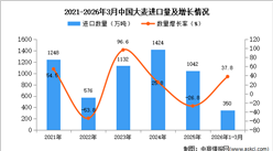 2026年1-3月中国大麦进口数据统计分析：进口量同比增长37.8%
