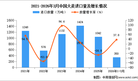 2026年1-3月中国大麦进口数据统计分析：进口量同比增长37.8%