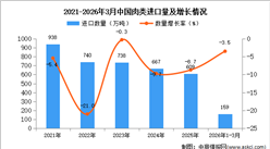 2026年1-3月中国肉类进口数据统计分析：进口量159万吨