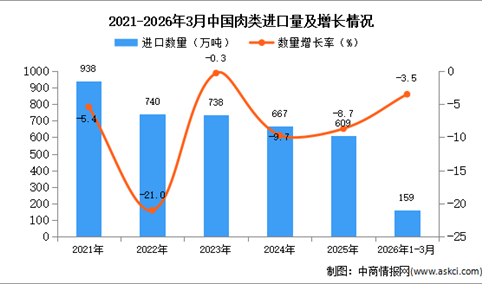 2026年1-3月中国肉类进口数据统计分析：进口量159万吨