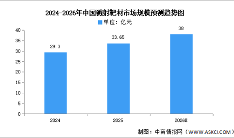 2026年中国溅射靶材市场规模及重点企业预测分析（图）