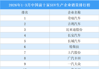 2026年1-3月中国前十家SUV生产企业销量排行榜（附榜单）