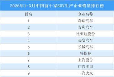 2026年1-3月中国前十家SUV生产企业销量排行榜（附榜单）
