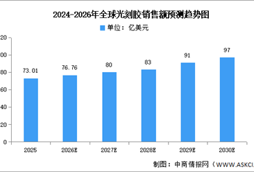 2026年中国光刻胶市场规模及重点企业预测分析（图）