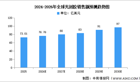 2026年中国光刻胶市场规模及重点企业预测分析（图）