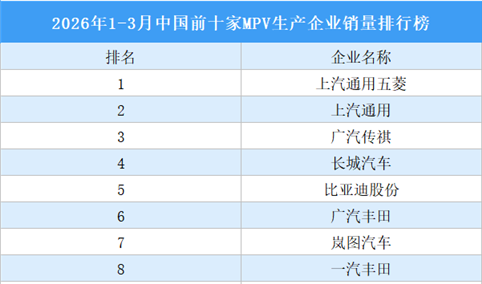 2026年1-3月中国前十家MPV生产企业销量排行榜（附榜单）