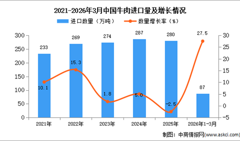 2026年1-3月中国牛肉进口数据统计分析：进口量87万吨
