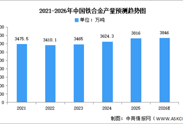 2026年中国铁合金产量及重点企业预测分析（图）