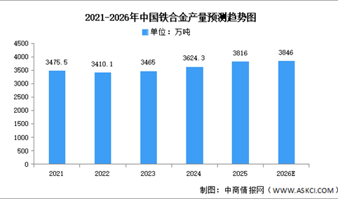 2026年中国铁合金产量及重点企业预测分析（图）