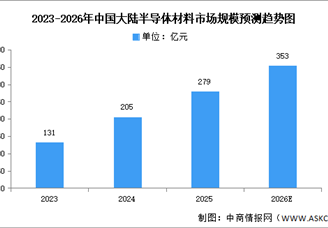 2026年中国半导体材料市场规模及重点企业预测分析（图）