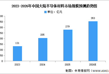 2026年中国半导体材料市场规模及重点企业预测分析（图）
