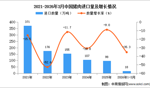 2026年1-3月中国猪肉进口数据统计分析：进口量同比下降35.3%