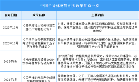 2026年中国半导体材料行业最新政策汇总一览（表）