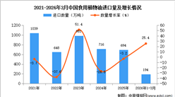 2026年1-3月中国食用植物油进口数据统计分析：进口量增长25.4%