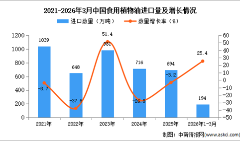 2026年1-3月中国食用植物油进口数据统计分析：进口量增长25.4%