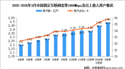 2026年1-3月中國通信業(yè)總體運行及電信用戶發(fā)展情況分析（圖）