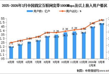 2026年1-3月中国通信业总体运行及电信用户发展情况分析（图）