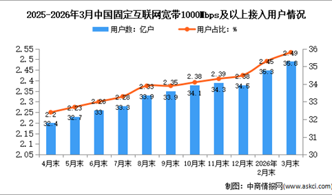 2026年1-3月中国通信业总体运行及电信用户发展情况分析（图）