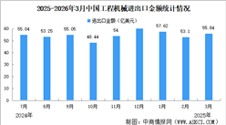 2026年3月中国工程机械进出口情况：出口额同比增长9.54%（图）