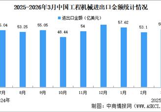 2026年3月中国工程机械进出口情况：出口额同比增长9.54%（图）